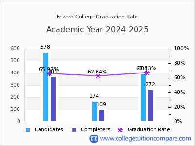 Eckerd College graduation rate by gender