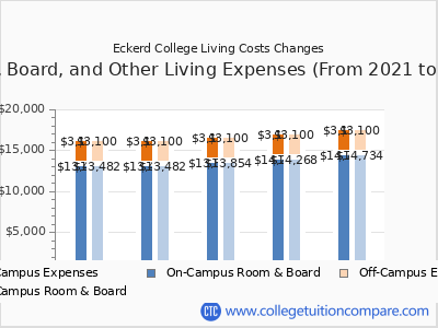 Eckerd College 2025 room & board cost chart