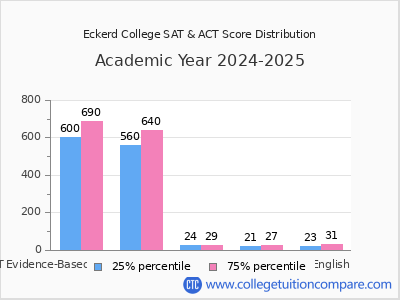 Eckerd College 2025 SAT and ACT Score Chart