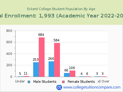 Eckerd College 2023 Student Population by Age chart