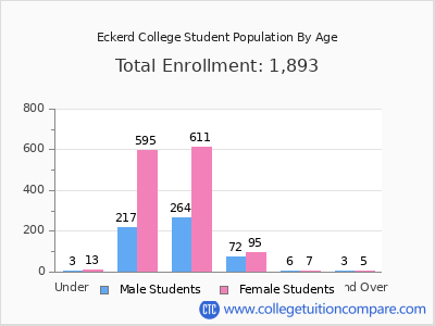 Eckerd College 2025 Student Population by Age chart
