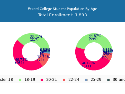 Eckerd College 2025 Student Population Age Diversity Pie chart