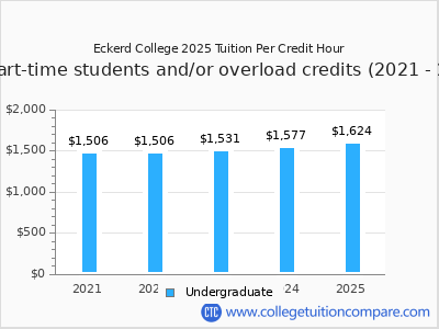 Eckerd College 2025 cost per credit hour chart