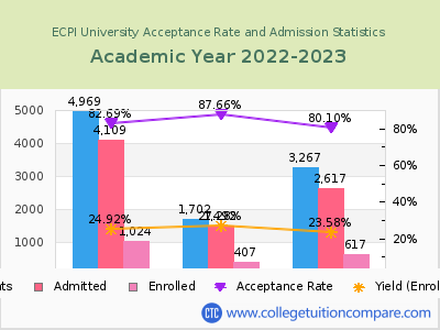 ECPI University 2023 Acceptance Rate By Gender chart