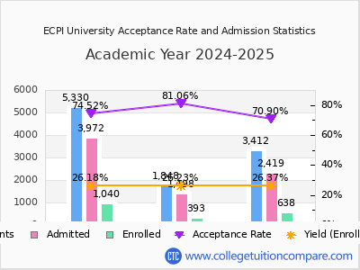 ECPI University 2025 Acceptance Rate By Gender chart
