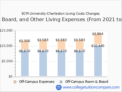 ECPI University-Charleston 2025 room & board cost chart