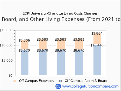 ECPI University-Charlotte 2025 room & board cost chart