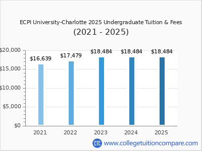 ECPI University-Charlotte 2025 undergraduate tuition chart