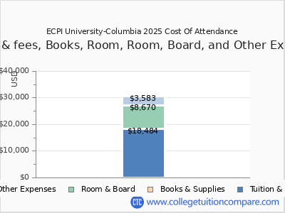 ECPI University-Columbia 2025 COA (cost of attendance) chart
