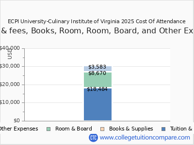 ECPI University-Culinary Institute of Virginia 2025 COA (cost of attendance) chart