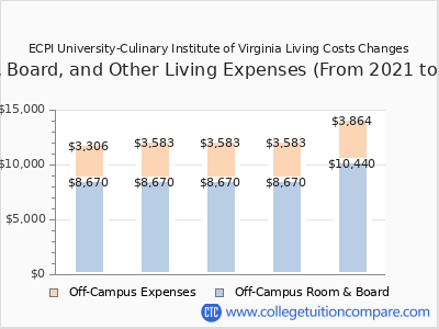 ECPI University-Culinary Institute of Virginia 2025 room & board cost chart