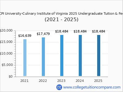 ECPI University-Culinary Institute of Virginia 2025 undergraduate tuition chart