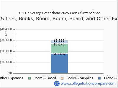 ECPI University-Greensboro 2025 COA (cost of attendance) chart