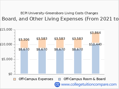 ECPI University-Greensboro 2025 room & board cost chart