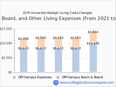 ECPI University-Raleigh 2025 room & board cost chart