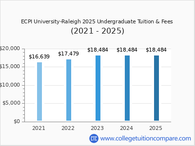 ECPI University-Raleigh 2025 undergraduate tuition chart