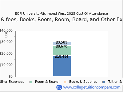 ECPI University-Richmond West 2025 COA (cost of attendance) chart