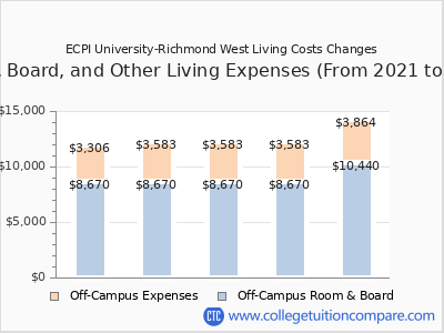 ECPI University-Richmond West 2025 room & board cost chart