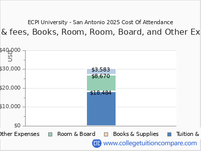 ECPI University - San Antonio 2025 COA (cost of attendance) chart