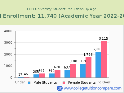 ECPI University 2023 Student Population by Age chart
