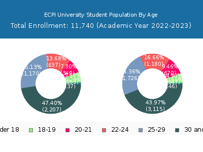 ECPI University 2023 Student Population Age Diversity Pie chart