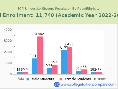 ECPI University 2023 Student Population by Gender and Race chart