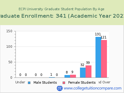 ECPI University 2023 Graduate Enrollment by Age chart
