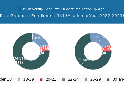 ECPI University 2023 Graduate Enrollment Age Diversity Pie chart