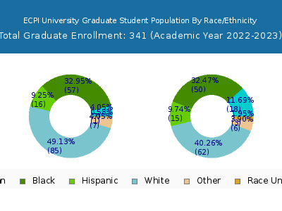 ECPI University 2023 Graduate Enrollment by Gender and Race chart