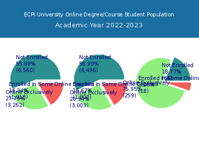 ECPI University 2023 Online Student Population chart