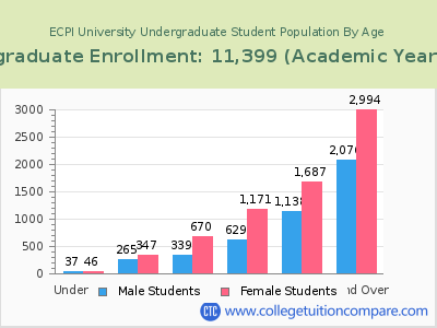 ECPI University 2023 Undergraduate Enrollment by Age chart