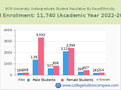 ECPI University 2023 Undergraduate Enrollment by Gender and Race chart