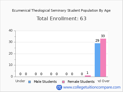Ecumenical Theological Seminary 2024 Student Population by Age chart