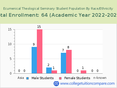 Ecumenical Theological Seminary 2023 Student Population by Gender and Race chart