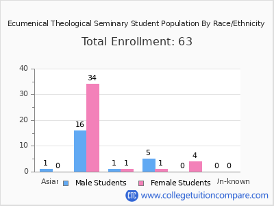 Ecumenical Theological Seminary 2025 Student Population by Gender and Race chart