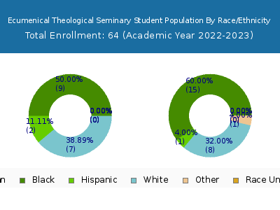 Ecumenical Theological Seminary 2023 Student Population by Gender and Race chart