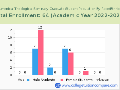 Ecumenical Theological Seminary 2023 Graduate Enrollment by Gender and Race chart