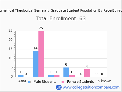 Ecumenical Theological Seminary 2025 Graduate Enrollment by Gender and Race chart