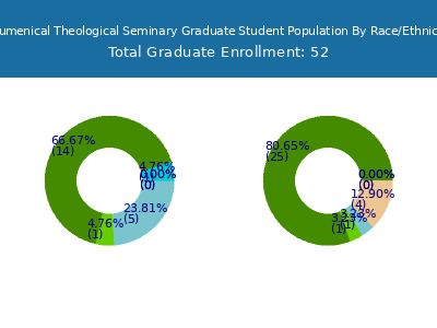 Ecumenical Theological Seminary 2025 Graduate Enrollment by Gender and Race chart