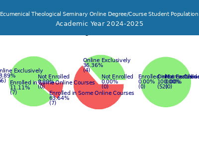 Ecumenical Theological Seminary 2025 Online Student Population chart