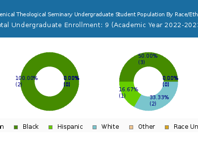 Ecumenical Theological Seminary 2023 Undergraduate Enrollment by Gender and Race chart