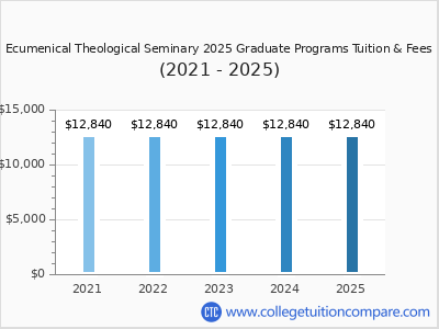 Ecumenical Theological Seminary 2025 graduate tuition chart