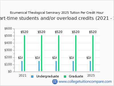 Ecumenical Theological Seminary 2025 cost per credit hour chart