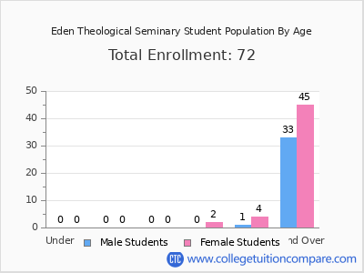 Eden Theological Seminary 2024 Student Population by Age chart
