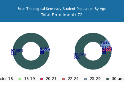 Eden Theological Seminary 2024 Student Population Age Diversity Pie chart