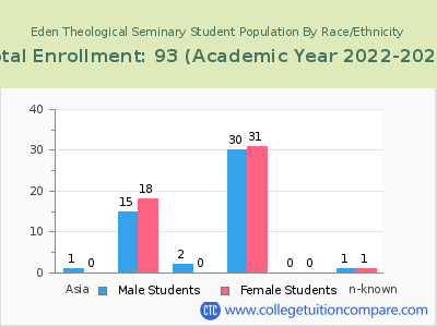 Eden Theological Seminary 2023 Student Population by Gender and Race chart