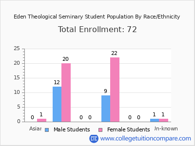 Eden Theological Seminary 2025 Student Population by Gender and Race chart
