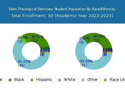 Eden Theological Seminary 2023 Student Population by Gender and Race chart