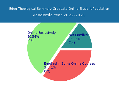 Eden Theological Seminary 2023 Online Student Population chart