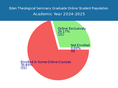 Eden Theological Seminary 2025 Online Student Population chart